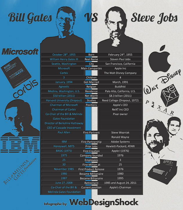 bill gates vs steve jobs drawing